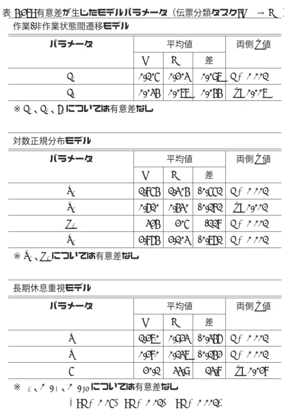 表 4.27: 有意差が生じたモデルパラメータ（伝票分類タスク:LM → HM） 作業-非作業状態間遷移モデル パラメータ 平均値 両側 p 値 LM HM 差 p 2 0.105 0.203 0.097 p < 0.001 ∗∗∗ p 4 0.034 0.077 0.044 p=0.007 ∗∗ ※ p 1 、p 3 、b 1 については有意差なし 対数正規分布モデル パラメータ 平均値 両側 p 値 LM HM 差 µ 1 1.854 1.304 -0.551 p < 0.001 ∗∗∗ σ