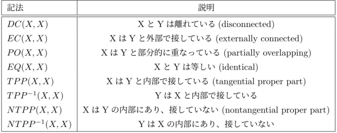 表 2.1 RCC-8 の結合関係