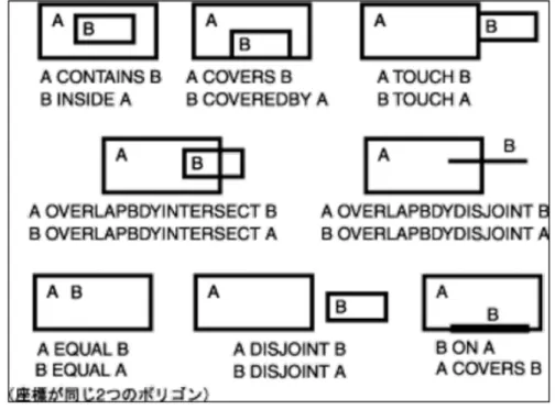 図 5.3 Binary topological relations の関係の図 [7]