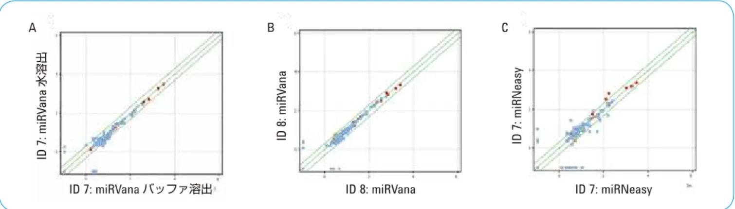 図 5.  血清 ID8 から miRVana PARIS キットを用いて抽出された Technical  Replicate 間で Detected とコールされた miRNA の比較