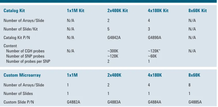 Table 2. Agilent SurePrint G3 Catalog and Custom CGH+SNP Microarrays