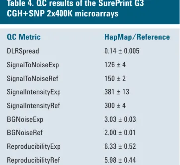 Table 4. QC results of the SurePrint G3  CGH+SNP 2x400K microarrays  QC Metric HapMap/Reference  DLRSpread 0.14 ± 0.005 SignalToNoiseExp 126 ± 4 SignalToNoiseRef 150 ± 2 SignalIntensityExp 381 ± 13 SignalIntensityRef 300 ± 4 BGNoiseExp 3.03 ± 0.03 BGNoiseR