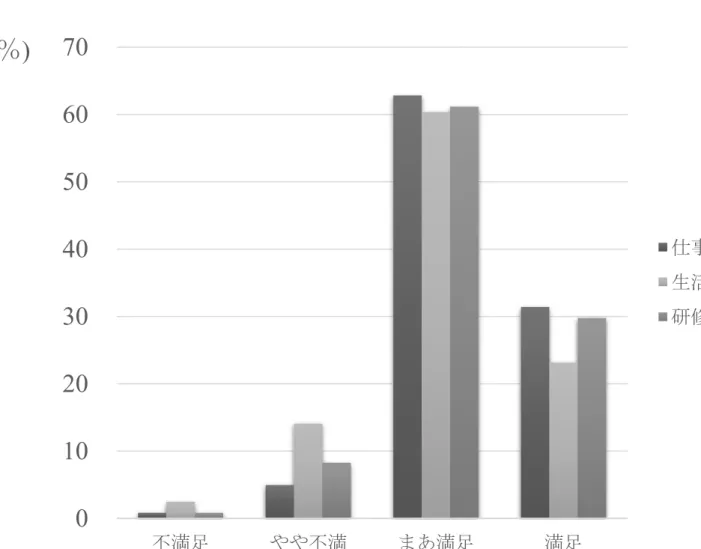 図 3.  仕事、生活、および研修満足度の分布 010203040506070 不満足 やや不満 まあ満足 満足(％) 仕事生活研修