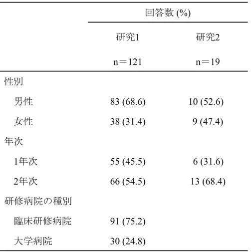 表 1.  回答数とその属性 回答数 (%) 研究 1 研究 2 n ＝ 121 n ＝ 19 性別 男性 83 (68.6) 10 (52.6) 女性 38 (31.4) 9 (47.4) 年次 1 年次 55 (45.5) 6 (31.6) 2 年次 66 (54.5) 13 (68.4) 研修病院の種別 臨床研修病院 91 (75.2)  大学病院 30 (24.8)