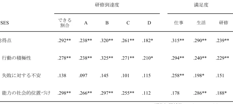 表 5. GSES 総得点、 GSES の各因子と研修の到達度、仕 事や生活、あるいは研修に対する満足度との関係