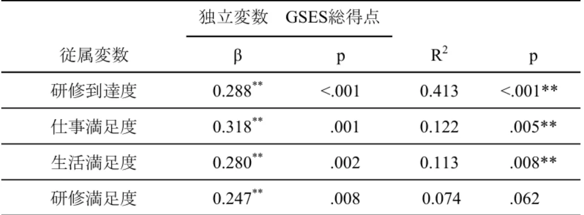 表 6.  研修到達度、仕事や生活、あるいは研修満足度と GSES 総得点との関係 独立変数 GSES 総得点 従属変数 β p R 2 p 研修到達度 0.288 ** <.001 0.413 <.001** 仕事満足度 0.318 ** .001 0.122 .005** 生活満足度 0.280 ** .002 0.113 .008** 研修満足度 0.247 ** .008 0.074 .062      性別、年次、研修病院の種別を調整要因として強制投入法により多変量解析を行った β ：