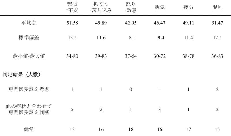 表 8. POMSb 標準化得点と判定結果 緊張 ⁻ 不安 抑うつ- 落ち込み 怒り- 敵意 活気 疲労 混乱 平均点 51.58 49.89 42.95 46.47 49.11 51.47 標準偏差 13.5 11.6 8.1 9.4 11.4 12.5 最小値 - 最大値 34-80 39-83 37-64 30-72 38-78 36-83 判定結果（人数） 専門医受診を考慮 1 1 0 － 1 2 他の症状と合わせて 専門医受診を判断 5 2 1 3 1 2 健常 13 16 18 16 17 15