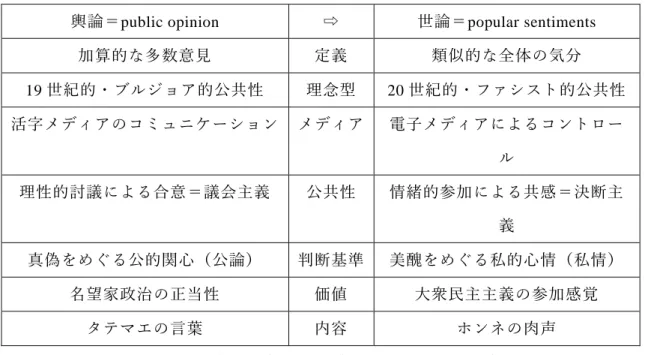 表 1 輿論と世論の定義（出典：佐藤   2003:16 ） 「輿論」とは社会で共有される人々の理性的な意見であり、民主的な決定を成立さ せるものである。一方「世論」は各個人が抱く感情的な意見の集合体であり、扇動的 に決定を行いうるものである。言い換えるならば、「輿論」は、人々が社会で共有され るべき意見を意識したのちに抱く意見の集合体であるのに対し、「世論」は、人々が自 らの感情を基準に導き出した個々の意見を俯瞰したときに見えるぼやけた全体像であ る。 以上を踏まえ、「輿論」は公式の場において集積される意