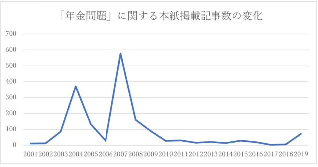 図 1 『朝日新聞』本紙における「年金問題」に関する記事数の変化 図 2 『朝日新聞』における「年金問題」に関する投書の記事数の変化 ４．  2007 年参議院選挙及び 2009 年衆議院選挙における新聞投書分析 2007 年 1 月 1 日から 2010 年 1 月 1 日の期間において「声」の記事は 25503 件あっ た。そのうち「年金問題」という単語をタイトルもしくは本文に持つ記事は 146 件あ った。0100200300400500600700 2001200220032004200520062