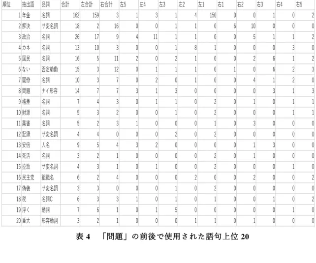 表 4 「問題」の前後で使用された語句上位 20  図 3 「年金問題」に関する投書投稿者の年齢層順位抽出語 品詞合計左合計 右合計 左5左4左3左2左1右1右2 右3 右4 右51年金名詞162159313141500010 22解決サ変名詞18216001106100003政治名詞26179411110051124カネ名詞1310300181000305国民名詞1651120210026126ない否定助動1531201110106237閣僚名詞103702010041208問題ナイ形容147731300