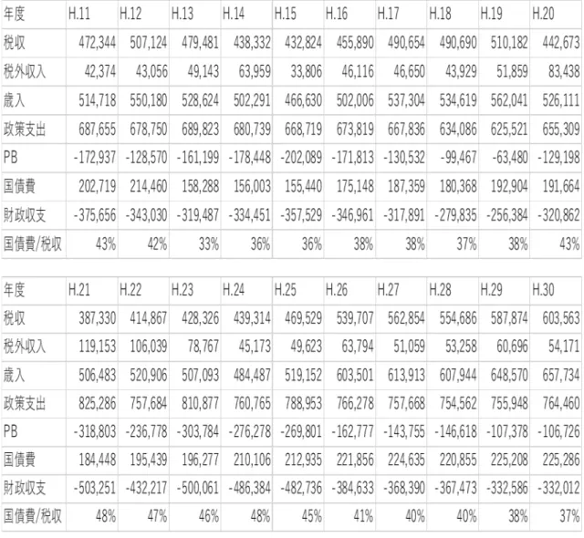 表 6 日本の財政（単位：億円、単位未満切捨て） （「財務省平成 11 年度〜平成 30 年度「決算概要」より筆者作成） ６．   2019 年参議院選挙における新聞投書分析 2019 年参議院選挙において、主な争点は「消費増税」、「憲法改正」、「年金問題・老 後不安」、「外交・安全保障政策」であった (27) 。これらの争点と、前述した 2009 年衆議 院選挙以降の社会的変化を背景に、新聞投書の分析を行う。 2017 年 1 月 1 日から 2019 年 11 月 30 日の期間において、「年金問題」と