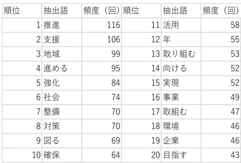表 20 2019 年民主党政党公約における抽出語上位 20  表 21 「活用」の前後で使用された語句上位 20 順位抽出語頻度（回）順位抽出語 頻度（回）1推進11611活用582支援10612年553地域9913取り組む534進める9514向ける525強化8415実現526社会7416事業497整備7017取組む478対策7018環境469図る6919企業4610確保6420目指す43抽出語品詞合計左合計右合計左5左4左3左2左1右1右2右3 右4 右5利名詞990010080000 0データ名詞66