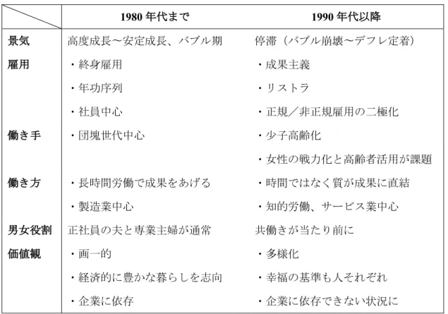 表 1    80 年代と 90 年代の経済・労働環境の違い 1980 年代まで  1990 年代以降  景気  高度成長〜安定成長、バブル期  停滞（バブル崩壊〜デフレ定着）  雇用 ・終身雇用 ・年功序列  ・社員中心 ・成果主義 ・リストラ  ・正規／非正規雇用の二極化 働き手  ・団塊世代中心  ・少子高齢化  ・女性の戦力化と高齢者活用が課題  働き方 ・長時間労働で成果をあげる ・製造業中心 ・時間ではなく質が成果に直結・知的労働、サービス業中心 男女役割  正社員の夫と専業主婦が通常  共働き