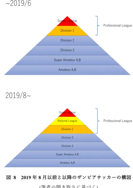 図   8 2019 年 8 月以前と以降のザンビアサッカーの構図 (筆者の聞き取りに基づく) 