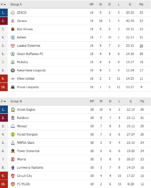 表 2  2019 年移行シーズングループ別順位表  ( ザンビアサッカー協会 HP より抜粋 ) 