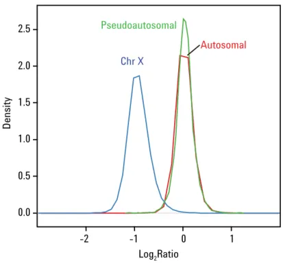 Figure 1. A representative separation histogram showing the distribution of log 2  ratio  values  for X chromosome probes (blue), pseudoautosomal probes (green) and  autoso-mal probes (red) from an XY/XX hybridization on the Agilent SurePrint G3 Catalog CG