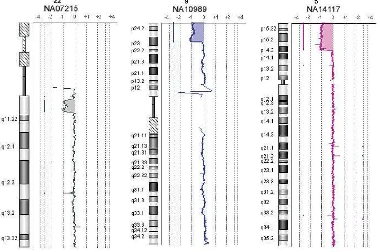 Figure 3. DNA Analytics views of Agilent SurePrint G3 CGH 1x1M Microarrays across a spectrum of cytogenetics samples