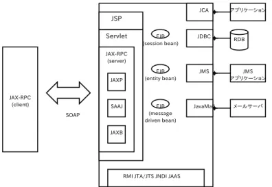 図 2.3: J2EE による SOA サービス