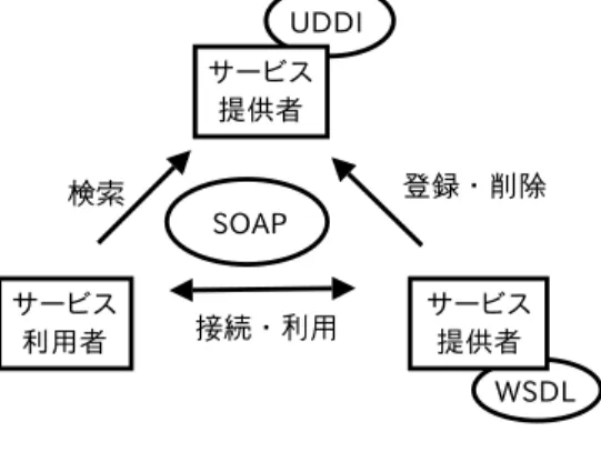 図 2.4: Web サービスの基本構成