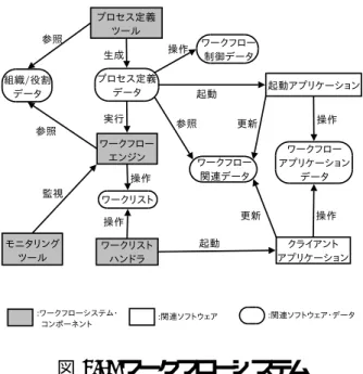 図 2.5: ワークフローシステム これは，WfMC が定義したワークフローシステムの一般的な機能構成である．ワーク フローにおける作業の単位をアクティビティと呼び，ユーザがワークフローを定義したも のを「プロセス定義データ」という．プロセス定義では，アクティビティごとの作業内容， 開始と終了の条件，担当者，関連するアプリケーションプログラムとデータなどを定義す る．アクティビティ間の順序関係も定義する．アクティビティの担当者は人間の場合もあ るが，アプリケーションプログラムの場合もある． このプロセス定義