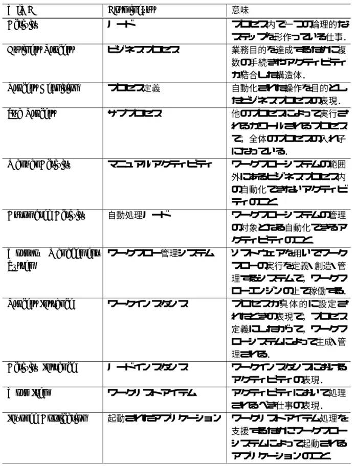 表 2.2: ワークフロー用語の対比 WfMC Cosminexus 意味 Activity ノード プロセス内で一つの論理的な ステップを形作っている仕事． Business Process ビジネスプロセス 業務目的を達成するために複 数の手続きやアクティビティ が結合した構造体． Process Deﬁnition プロセス定義 自動化された操作を目的とし たビジネスプロセスの表現． Sub Process サブプロセス 他のプロセスによって実行さ れるかコールされるプロセス で，全体のプロセスの入れ