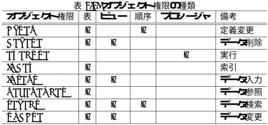 表 2.3: オブジェクト権限の種類 オブジェクト権限 表 ビュー 順序 プロシージャ 備考 ALTER o o 定義変更 DELETE o o データ削除 EXECUTE o 実行 INDEX o 索引 INSERT o o データ入力 REFERENCES o データ参照 SELECT o o o データ検索 UPDATE o o データ変更 2.3.4 導入事例 Cosminexus は，次に示すような様々な業種で採用されている． • 信託銀行 : 年金業務の処理パターンをビジネスプロセス定義で対応 