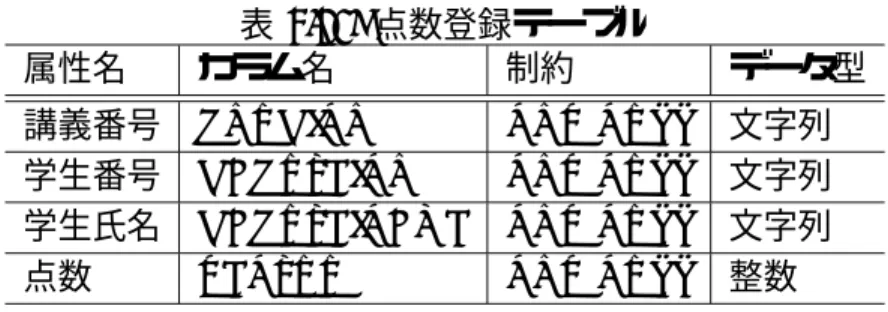 表 3.10: 点数登録テーブル