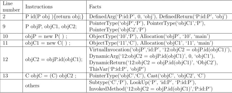Table 2.1: The input facts for the example 1.1.1 Line