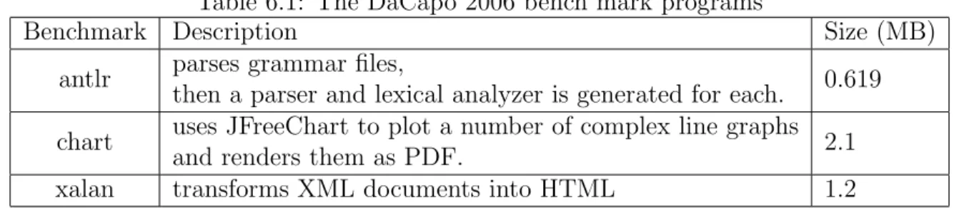 Table 6.1: The DaCapo 2006 bench mark programs