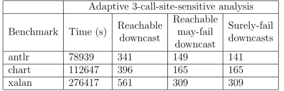 Table 6.3: The results of the adaptive (5-partitioned 1-repeated) points-to analysis Adaptive 3-call-site-sensitive analysis