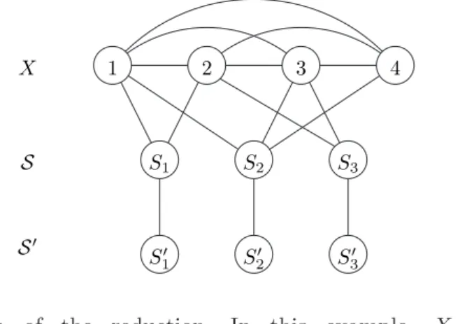 Fig. 1. Illustration of the reduction. In this example, X = { 1, 2, 3, 4 } , S = { S 1 , S 2 , S 3 } , S 1 = { 1, 2 } , S 2 = { 1, 3, 4 } , and S 3 = { 2, 3 } .