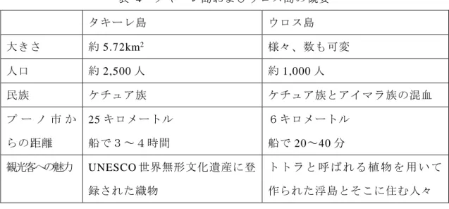 図  4  タキーレ島およびウロス島の位置