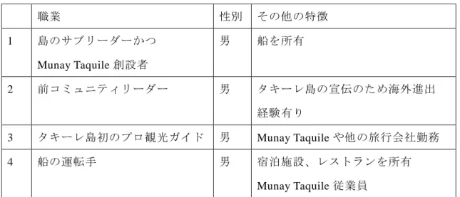 表  6  タキーレ島における文化仲裁者のプロフィール 