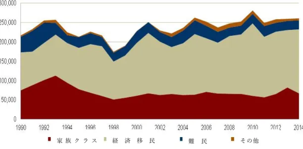 図  2  カナダにおけるカテゴリー別移民数の推移（ 1990 年～2014 年） 