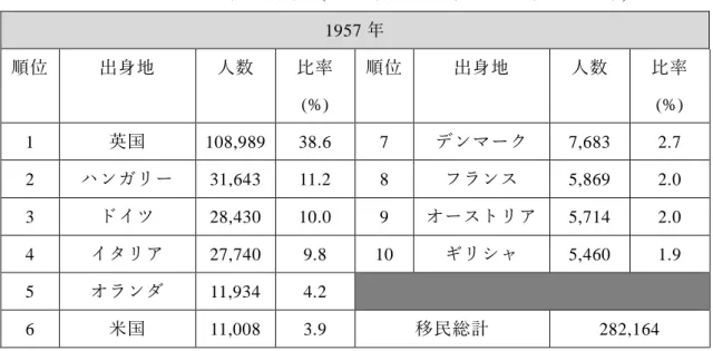 表   2   カナダへの移民出身地 (1957 年、 1991 年、 2006 年、 2014 年 )  1957 年  順位  出身地  人数  比率 (%)  順位  出身地  人数  比率(%)  1  英国  108,989  38.6  7  デンマーク  7,683  2.7  2  ハンガリー  31,643  11.2  8  フランス  5,869  2.0  3  ドイツ  28,430  10.0  9  オーストリア  5,714  2.0  4  イタリア  27,740  9.