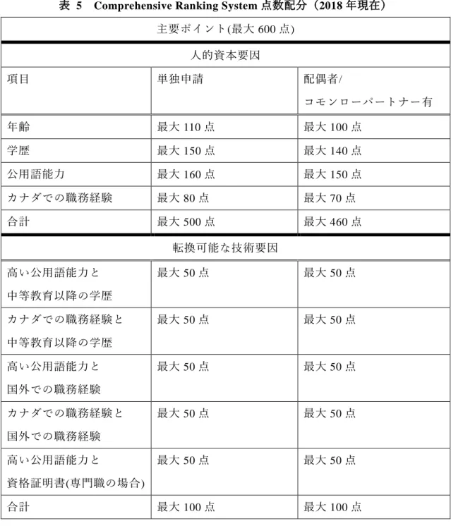 表  5  Comprehensive Ranking System 点数配分（2018 年現在） 