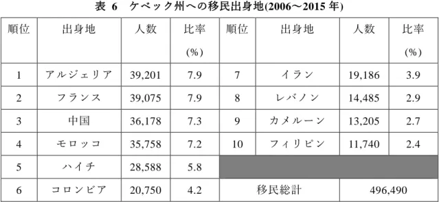 図   7   カナダ全体とケベック州における移民の言語能力分布 (2014 年 ) 