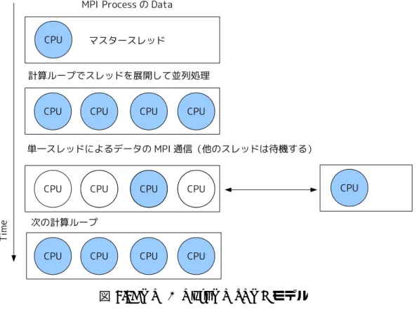 図 3.2: MPI + OpenMP SPMD モデル • master ディレクティブを使ってマスタースレッドに MPI を実行させる方法． • single ディレクティブを使って方法 の 2 つの手段があるが，master ディレクティブは同期を行わないため MPI 通信の内容を メモリ上に反映させるために即座に barrier ディレクティブでスレッド間の同期をとらな ければならない．