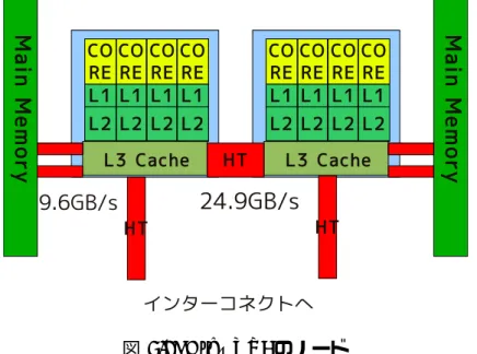 図 4.1: Cray XT5 のノード THR でスレッド数を指定する．-N オプションはノードあたりのプロセスの数である．全 てのプロセッサに 1 プロセスあるいは 1 スレッドを割り当てれば最も CPU 資源を使うこ とができるため，例えば，1 ノードあたりに 8 スレッドを割り当てたいときは，-d 8 -N 1 とする．-S オプションはソケットあたりのプロセス数を指定できる． export OMP_NUM_THREAD=THR aprun -n PROCS -d THR -N {1, 2, 4, 