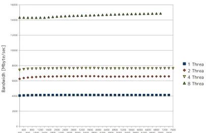 図 5.1: OpenMP Triad throughput = ARRAY * 3 * 8 / t 計測において確保メモリのサイズを 200MB から 8GB まで 200MB ずつ変化させた計 算を 100 回行って最良値をとった．すべての計測において，100 回の計算における値の分 散の最大値は 1 スレッド 8GB のときの 1.27 であった．スレッド数 1, 2, 4, 8 における Cray XT5 の計算結果は図 5.1 のようになる．すべてのスレッド 200MB から 8GB までフラット