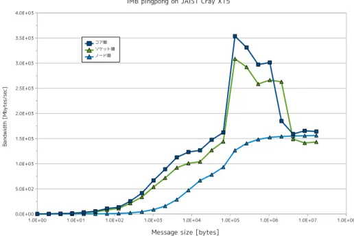 図 5.4: IMB Pingpong の結果 BT ブロック 3 重対角行列を ADI 法を用いて解く．メッシュの分割サイズが一様ではな いので負荷分散が難しくなる． Multi-Zone Version はオリジナルの NPB と比べて並列度の条件が緩やかである．これ は並列化の手法がオリジナルと異なっているからである．NPB MZ では計算対象となる 3 次元直方体を x 方向と y 方向に荒く分割し，分割単位を Zone とする 5.6．時間ステップ ごとに各 Zone に計算を割り当て，得られた境