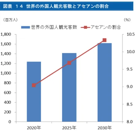 図表 １４ 世界の外国人観光客数とアセアンの割合  出所：アセアン事務局より DMS 作成  観光分野に関しては、経済全体が順調な拡大を続け、財政面である程度余裕が出てきたら、 是非とも改善すべきインフラは多数存在する。先行している国は、更に高品質のサービスを提 供すべく努力し、後れを取っている国は、観光の将来的な有望さを再認識して、早急に、適切 な政策を実施していくことが望まれる。経済開発にあたっては、工業化が基本戦略とはなるが、 サービス化が進展していく過程にあっては、観光も外貨獲得の重要なツールとなる