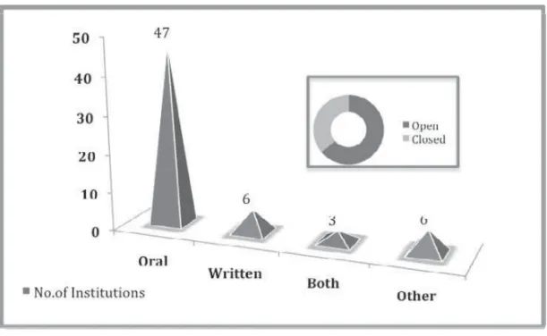 Figure 3 .   Method f o r  examining t h e  f i n a l  d o c t o r a I  d e g r e e ̲  The d a t a  was c o l l e c t e d  f r o 皿 62 i n s t i t u t i o n s   l o c a t e d  i n   1 7  d i f f e r e n t  c o u n t r i e s 