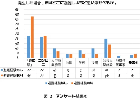 図  2  アンケート結果①  （[土木研究所寒地土木研究所 2013]より筆者作成）  上記図 2 は寒地土木研究所が行ったアンケート (10) の結果である。これによると、自 分が住んでいる地域から離れたところで車を運転中に災害が発生した場合、避難経験 のない人のうち 23%が「道の駅」、次いでコンビニ、公共大型施設に避難すると回答 した。一方、実際に避難経験がある人は、4 割以上が「道の駅」、次にコンビニ、公共 大型施設に避難すると回答した。  この結果から読み取れるように、 「道の駅」はいざという時