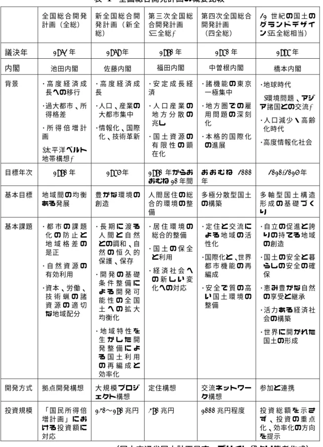 表  1  全国総合開発計画の概要比較  全 国 総 合 開 発 計画（全総）  新 全 国 総 合 開発 計 画 （ 新 全 総）  第 三 次 全 国 総合開発計画 (三全総)  第四次全国総合開発計画  （四全総） 21 世 紀 の 国 土 のグ ラ ン ド デ ザ イン(五全総相当）  議決年  1962 年 1969 年 1970 年  1980 年 1998 年  内閣  池田内閣  佐藤内閣  福田内閣  中曽根内閣  橋本内閣  背景  ･ 高 度 経 済 成 長への移行 ･過大都市、所 得