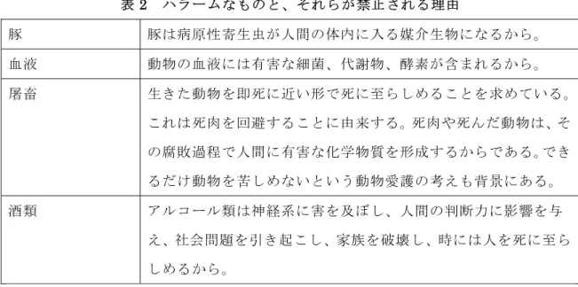 表 2  ハラームなものと、それらが禁止される理由  豚  豚は病原性寄生虫が人間の体内に入る媒介生物になるから。  血液  動物の血液には有害な細菌、代謝物、酵素が含まれるから。  屠畜  生きた動物を即死に近い形で死に至らしめることを求めている。 これは死肉を回避することに由来する。死肉や死んだ動物は、そ の腐敗過程で人間に有害な化学物質を形成するからである。でき るだけ動物を苦しめないという動物愛護の考えも背景にある。  酒類  アルコール類は神経系に害を及ぼし、人間の判断力に影響を与 え、社会問題を