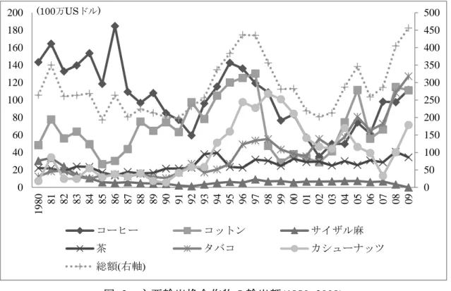 図 3  主要輸出換金作物の輸出額(1980~2009) 