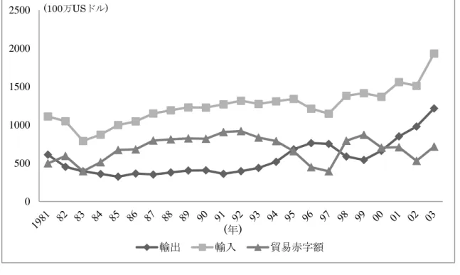 図 5  タンザニアの輸出入額と貿易赤字額 (1981~2003 年) 