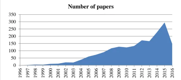 Figure 1. Distribution of number of journals related to SCP, published in ScienceDirect, from 1996 to the middle of 2016 
