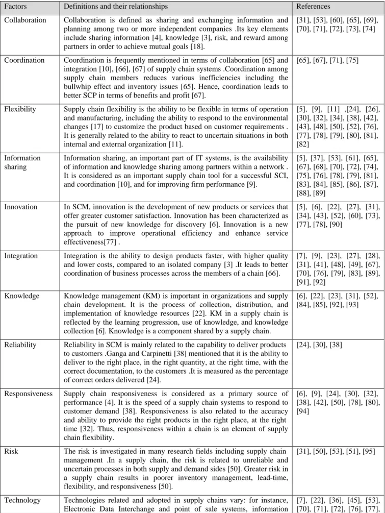 Table 2. Summarize of critical factors in supply chain management 